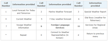 Korean and Foreign Language 131