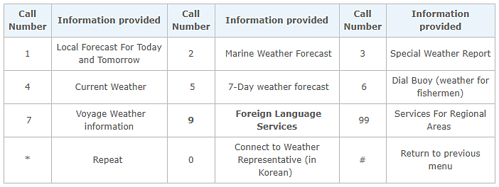 Korean and Foreign Language 131